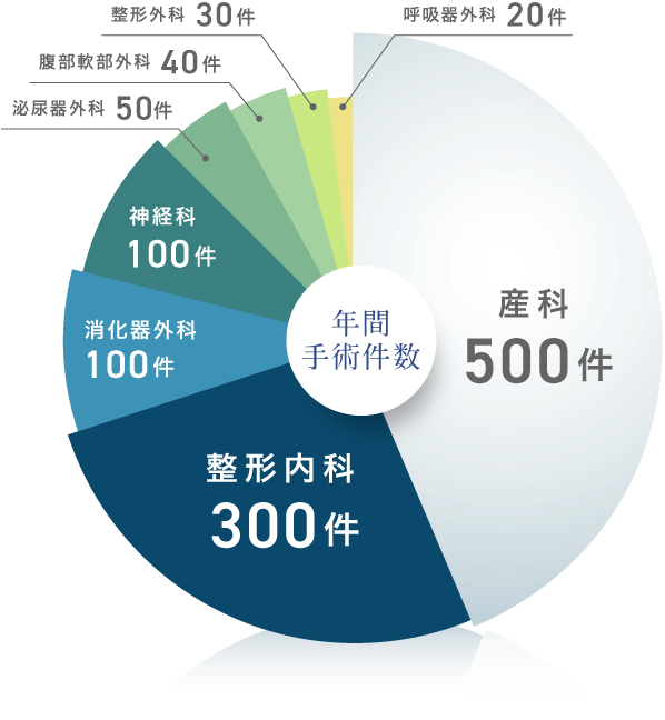 分野別年間手術件数